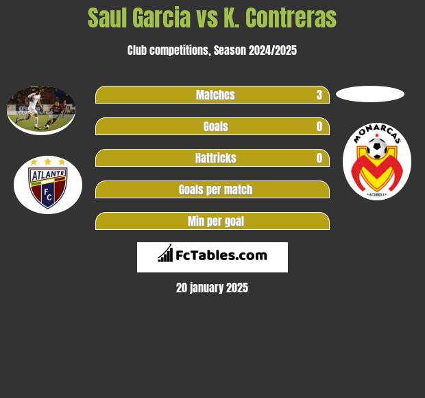 Saul Garcia vs K. Contreras h2h player stats