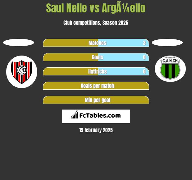 Saul Nelle vs ArgÃ¼ello h2h player stats