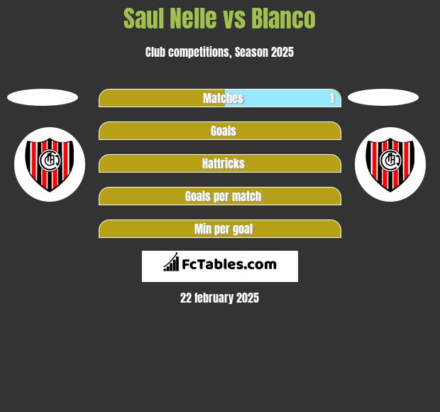 Saul Nelle vs Blanco h2h player stats