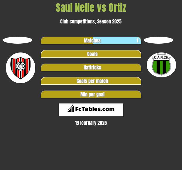 Saul Nelle vs Ortiz h2h player stats