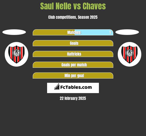 Saul Nelle vs Chaves h2h player stats