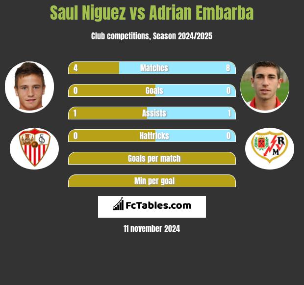 Saul Niguez vs Adrian Embarba h2h player stats