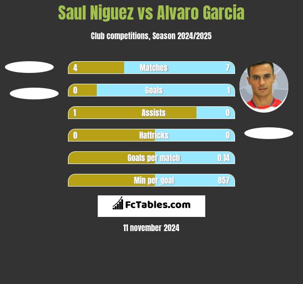 Saul Niguez vs Alvaro Garcia h2h player stats