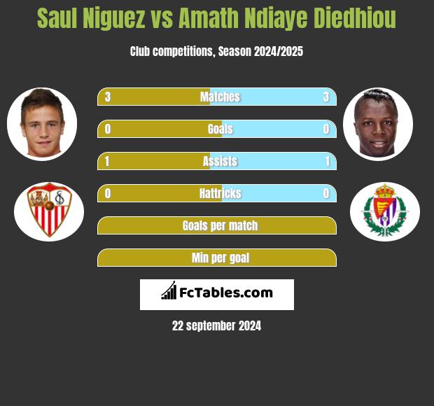 Saul Niguez vs Amath Ndiaye Diedhiou h2h player stats