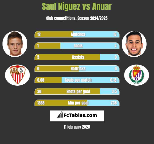 Saul Niguez vs Anuar h2h player stats