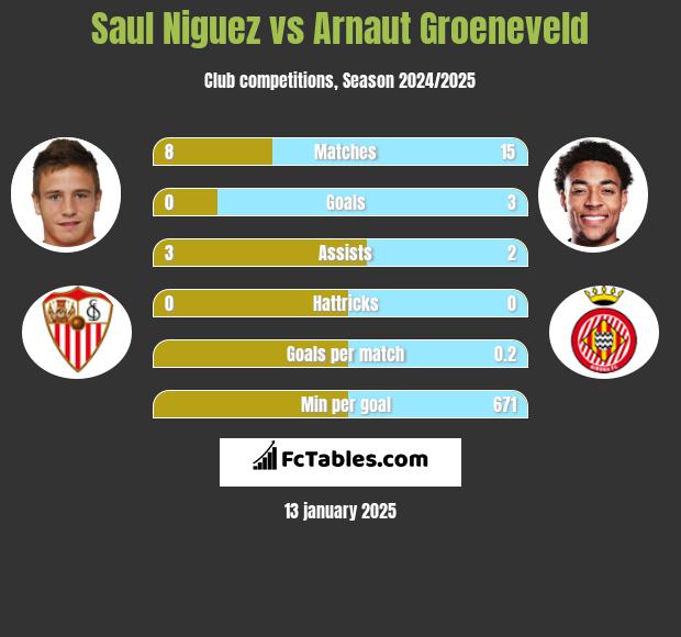 Saul Niguez vs Arnaut Groeneveld h2h player stats