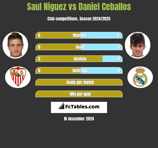 Saul Niguez vs Daniel Ceballos h2h player stats