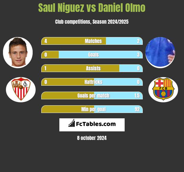 Saul Niguez vs Daniel Olmo h2h player stats