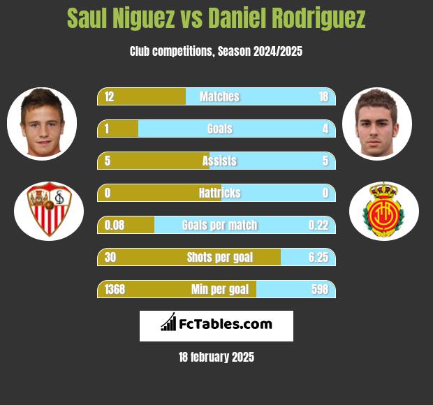 Saul Niguez vs Daniel Rodriguez h2h player stats