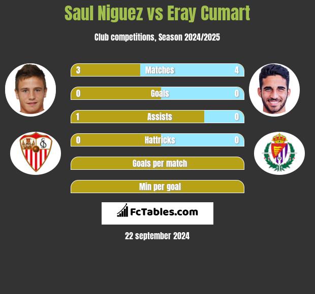 Saul Niguez vs Eray Cumart h2h player stats