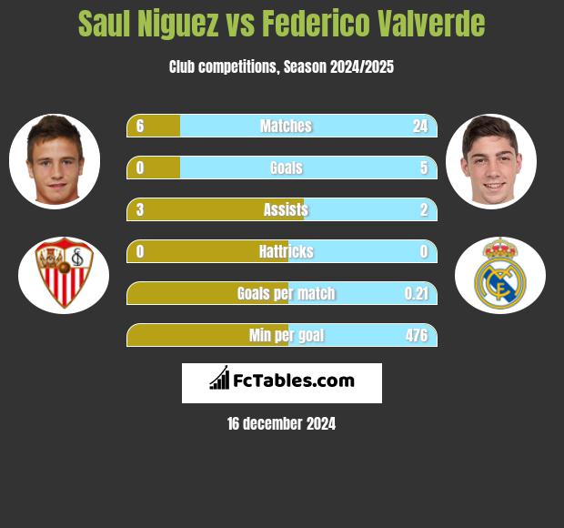 Saul Niguez vs Federico Valverde h2h player stats