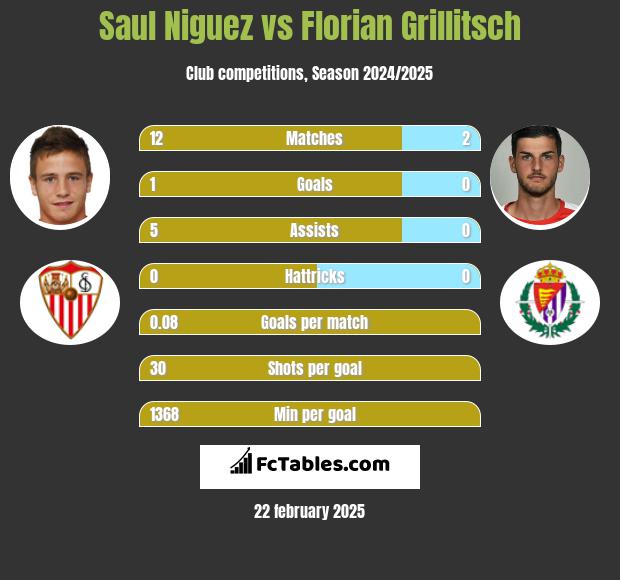 Saul Niguez vs Florian Grillitsch h2h player stats