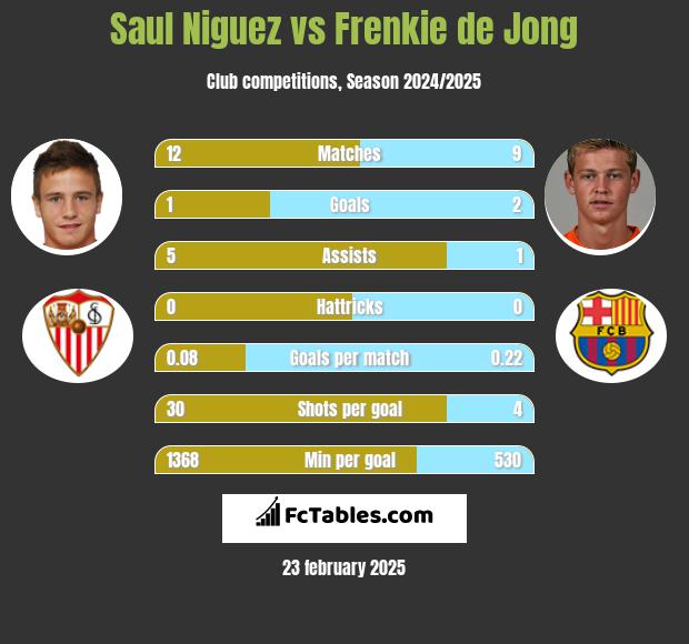 Saul Niguez vs Frenkie de Jong h2h player stats