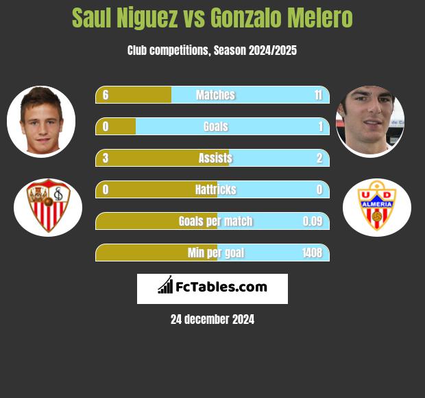 Saul Niguez vs Gonzalo Melero h2h player stats