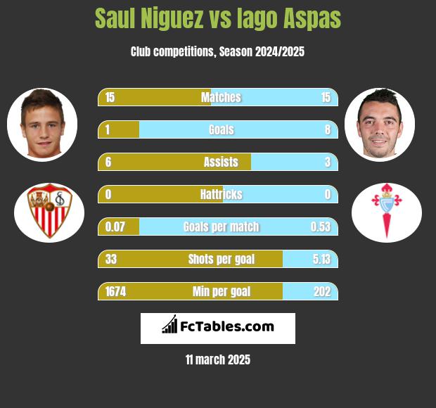 Saul Niguez vs Iago Aspas h2h player stats