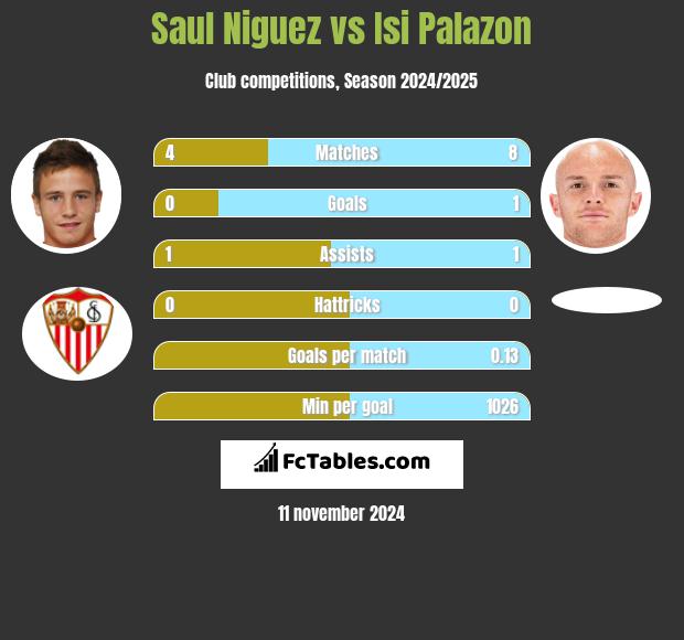 Saul Niguez vs Isi Palazon h2h player stats