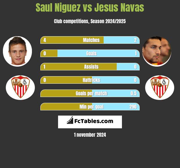 Saul Niguez vs Jesus Navas h2h player stats