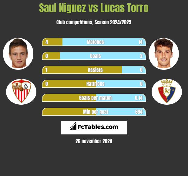 Saul Niguez vs Lucas Torro h2h player stats