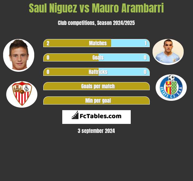 Saul Niguez vs Mauro Arambarri h2h player stats