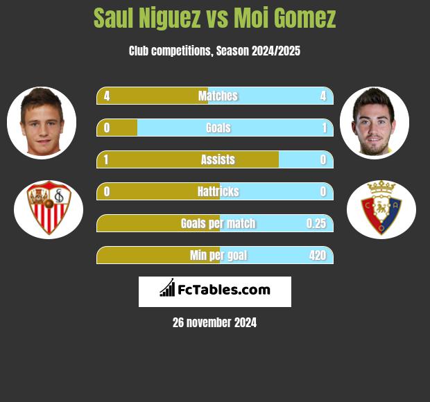 Saul Niguez vs Moi Gomez h2h player stats