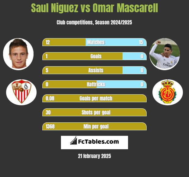 Saul Niguez vs Omar Mascarell h2h player stats