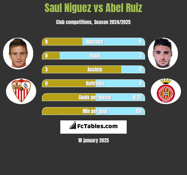 Saul Niguez vs Abel Ruiz h2h player stats