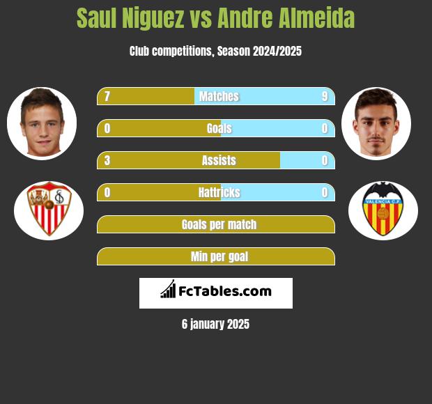 Saul Niguez vs Andre Almeida h2h player stats