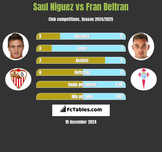 Saul Niguez vs Fran Beltran h2h player stats