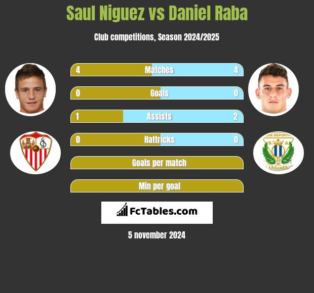 Saul Niguez vs Daniel Raba h2h player stats