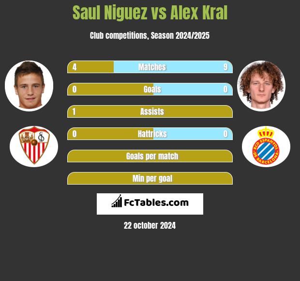 Saul Niguez vs Alex Kral h2h player stats