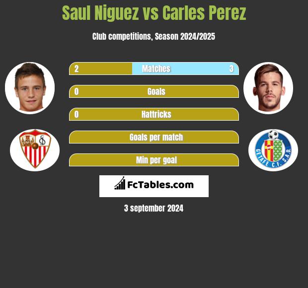 Saul Niguez vs Carles Perez h2h player stats