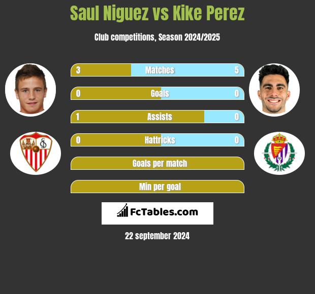 Saul Niguez vs Kike Perez h2h player stats