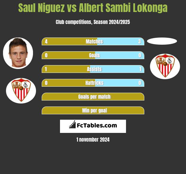 Saul Niguez vs Albert Sambi Lokonga h2h player stats