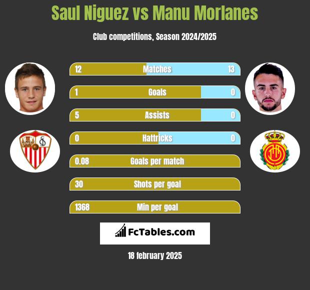 Saul Niguez vs Manu Morlanes h2h player stats