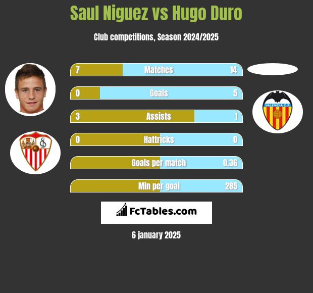 Saul Niguez vs Hugo Duro h2h player stats