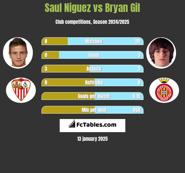 Saul Niguez vs Bryan Gil h2h player stats