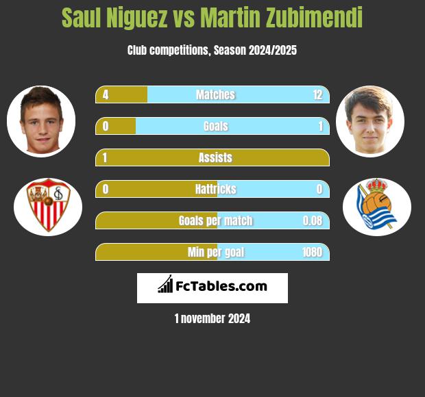 Saul Niguez vs Martin Zubimendi h2h player stats