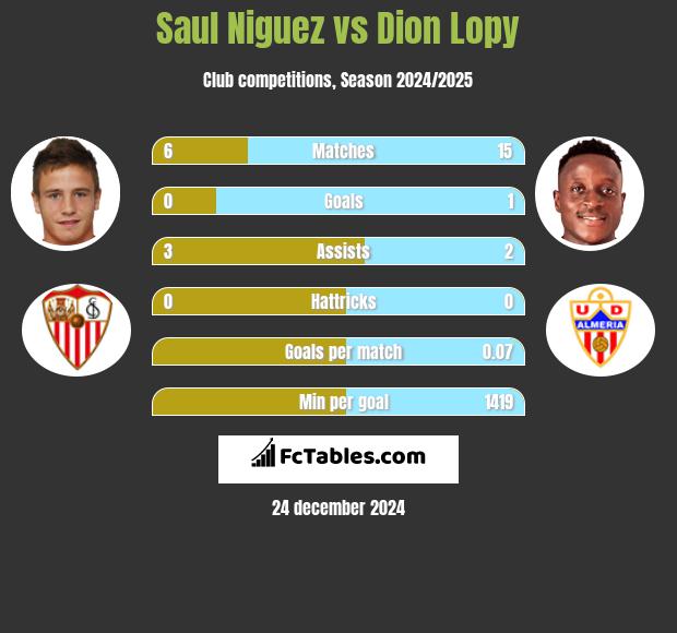 Saul Niguez vs Dion Lopy h2h player stats