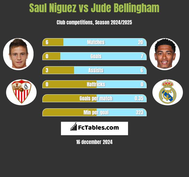 Saul Niguez vs Jude Bellingham h2h player stats