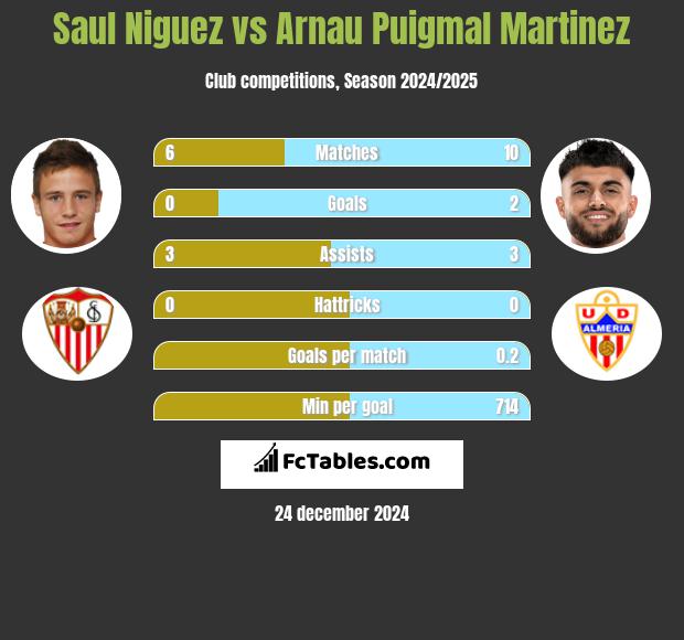 Saul Niguez vs Arnau Puigmal Martinez h2h player stats