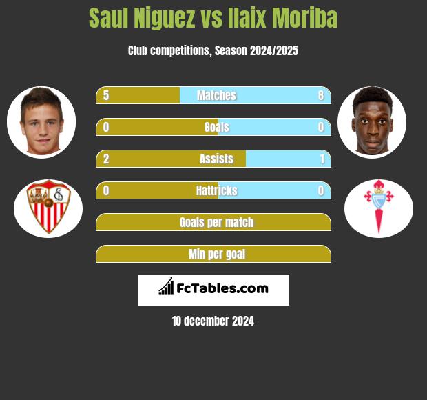 Saul Niguez vs Ilaix Moriba h2h player stats