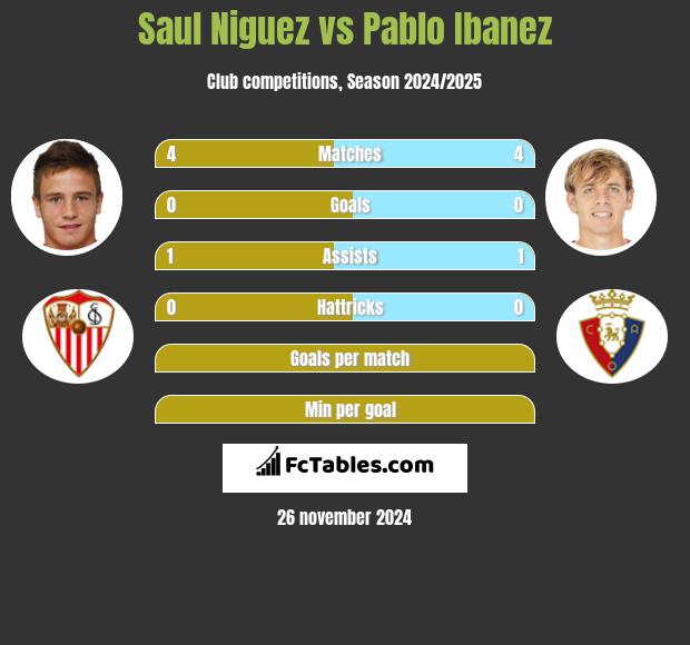 Saul Niguez vs Pablo Ibanez h2h player stats