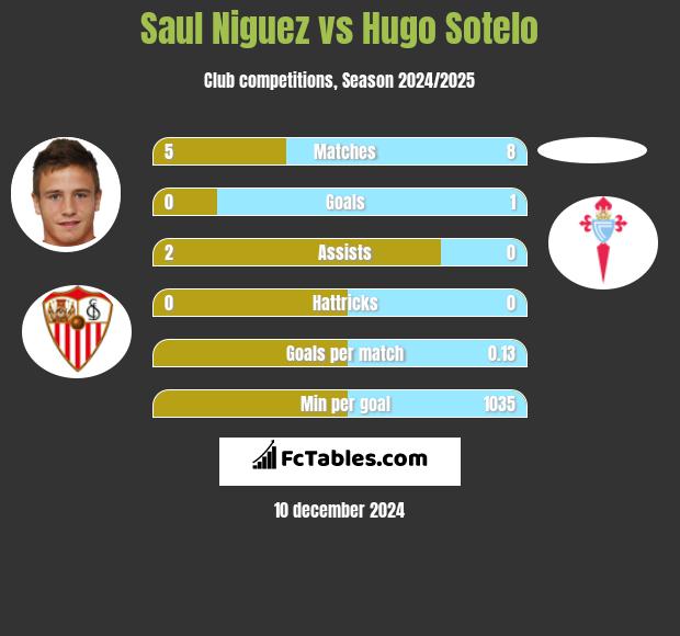 Saul Niguez vs Hugo Sotelo h2h player stats