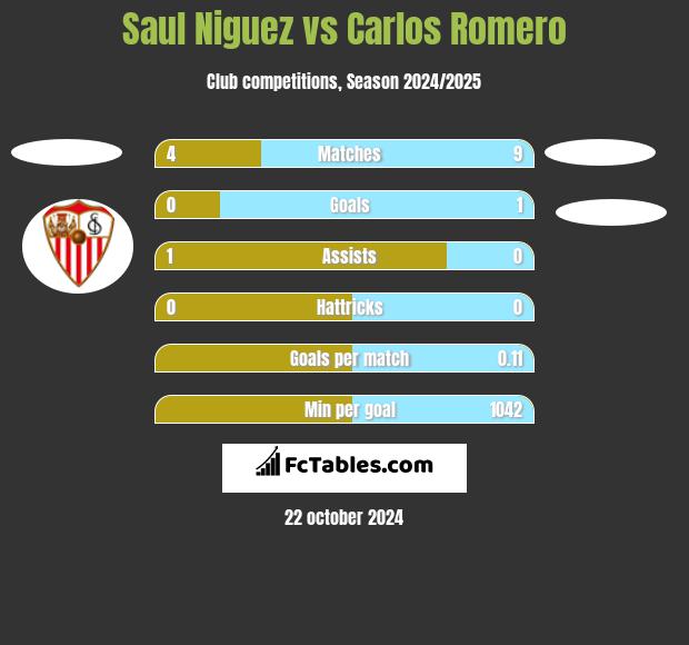 Saul Niguez vs Carlos Romero h2h player stats