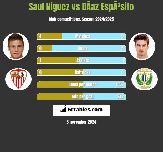 Saul Niguez vs DÃ­az EspÃ³sito h2h player stats