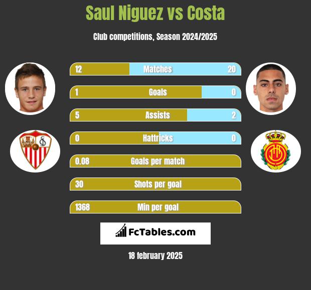 Saul Niguez vs Costa h2h player stats