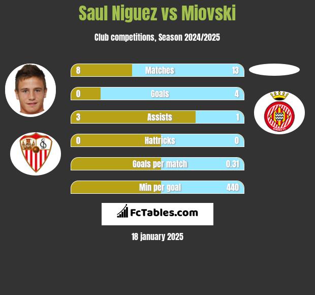 Saul Niguez vs Miovski h2h player stats