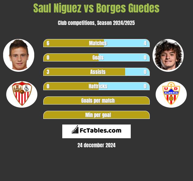 Saul Niguez vs Borges Guedes h2h player stats