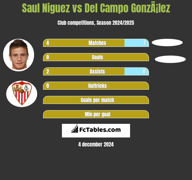 Saul Niguez vs Del Campo GonzÃ¡lez h2h player stats