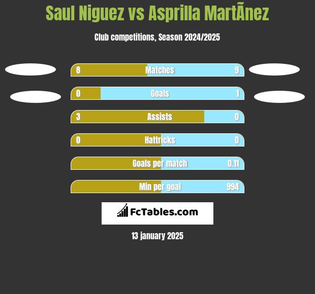 Saul Niguez vs Asprilla MartÃ­nez h2h player stats